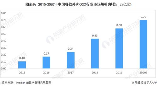 預見2021 中國餐飲O2O行業全景圖譜——市場規模、細分市場、競爭格局與發展趨勢探析，兼論人工智能基礎軟件開發的賦能作用