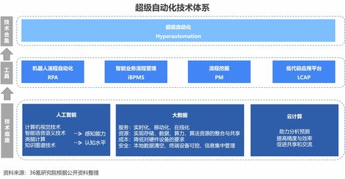 2023年中國超級自動化行業洞察報告 軟件開發領域的變革與機遇
